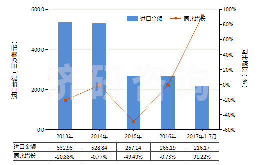 2013-2017年7月中國(guó)丙酮(二甲基甲酮、二甲酮、醋酮、木酮)(HS29141100)進(jìn)口總額及增速統(tǒng)計(jì)